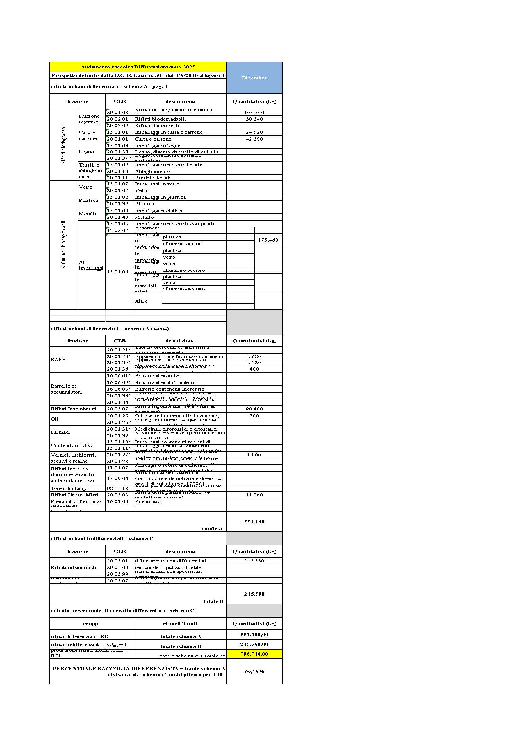 Sabaudia DATI RACCOLTA RIFIUTI URBANI E PERCENTUALE RD DICEMBRE 2025