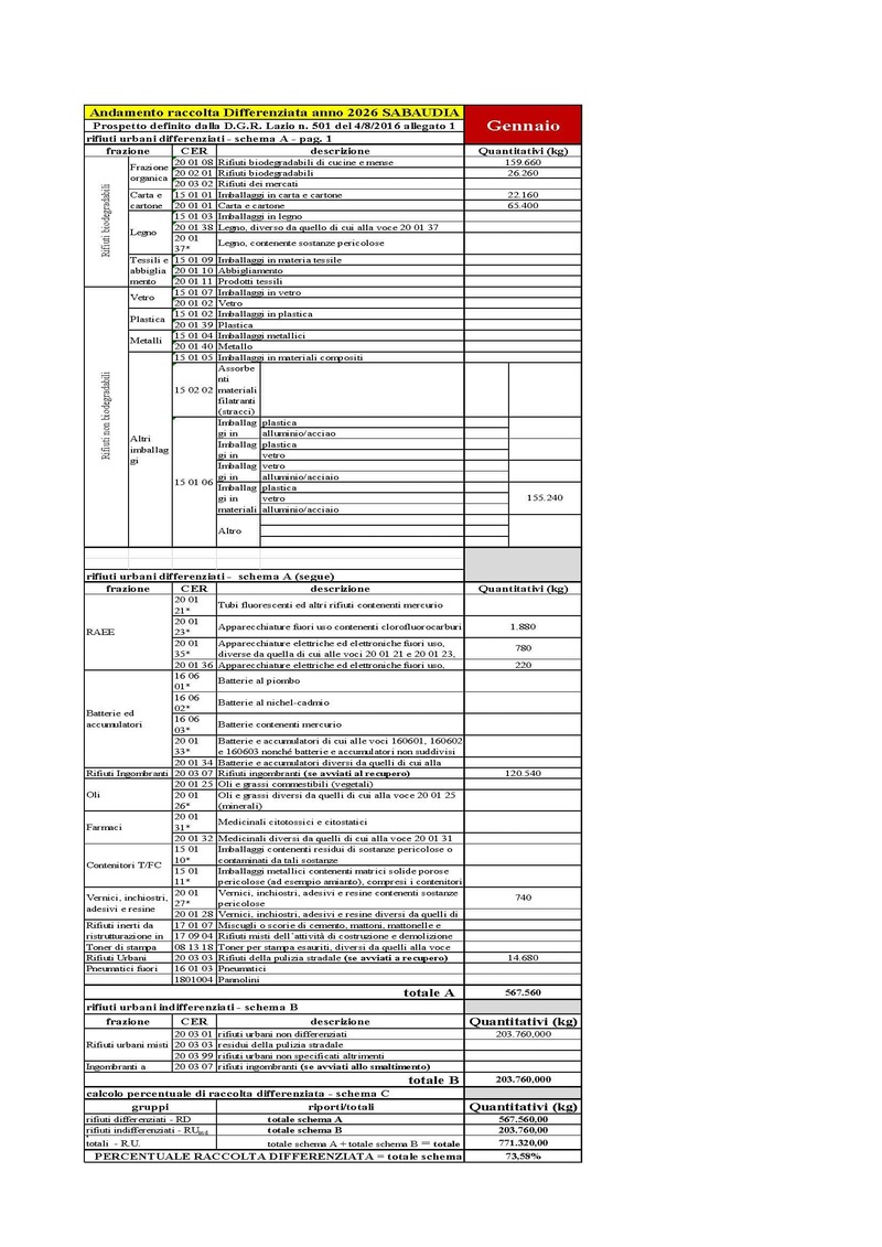 Sabaudia DATI RACCOLTA RIFIUTI URBANI E PERCENTUALE RD GENNAIO 2026