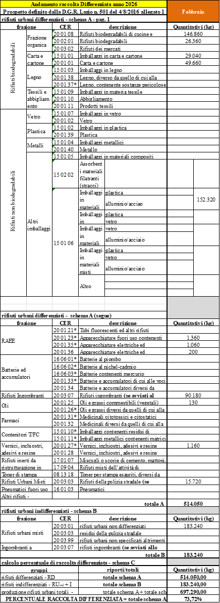 Sabaudia DATI RACCOLTA RIFIUTI URBANI E PERCENTUALE RD FEBBRAIO 2026
